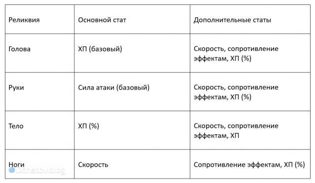 Рекомендуемые характеристики пещерных реликвий Ханья