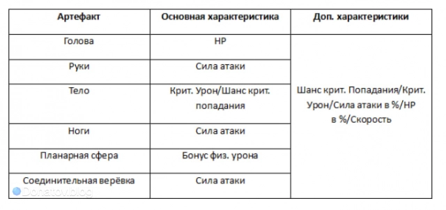 Необходимые характеристики в артефактах на Клару