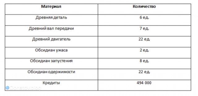 Материалы для прокачки бонусных характеристик
