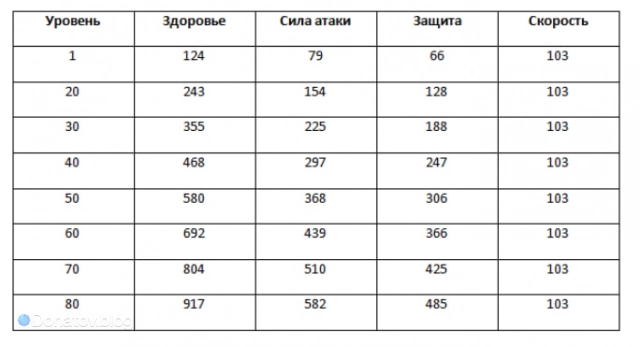 Рост параметров с уровнем