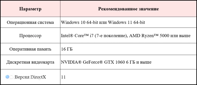 Рекомендуемые конфигурации ПК для Genshin Impact