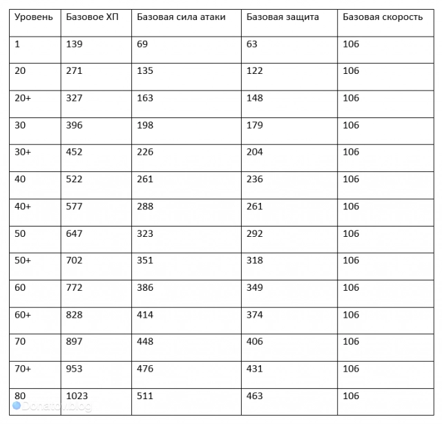 Таблица характеристик Асты