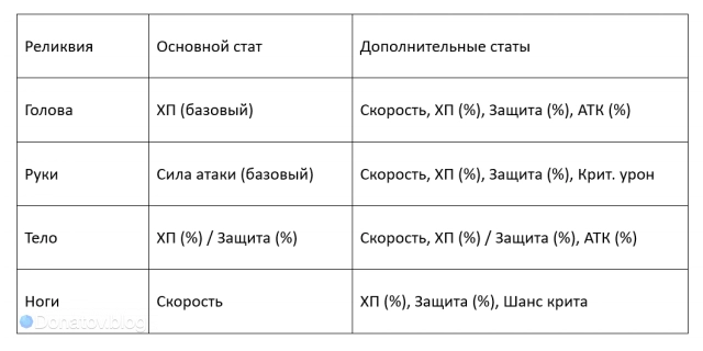 Рекомендуемые характеристики пещерных реликвий Асты