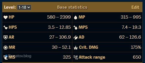 Базовые параметры Кейтлин