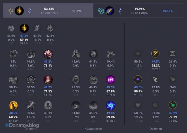 Руны «Смертельный темп» на Кейтлин