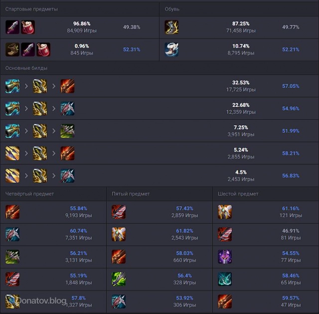 Сборка на Кейтлин