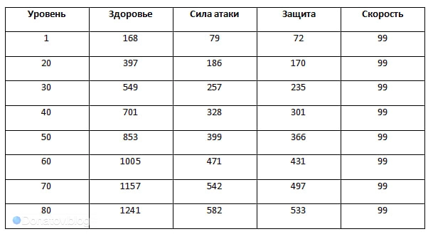 Рост параметров с уровнем