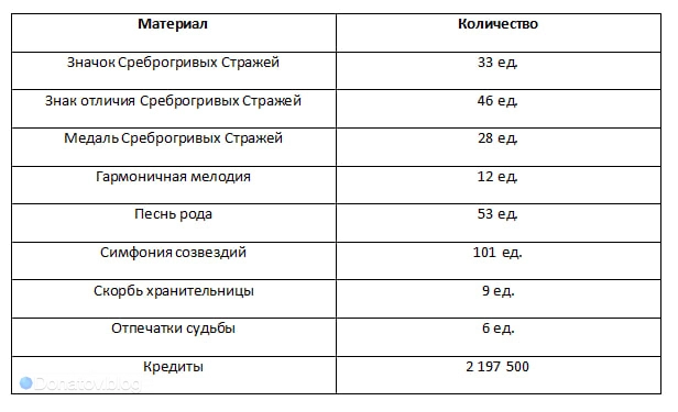 Ресурсы для полной прокачки основных приёмов Брони