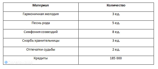 Ресурсы для прокачки доп. способностей Брони