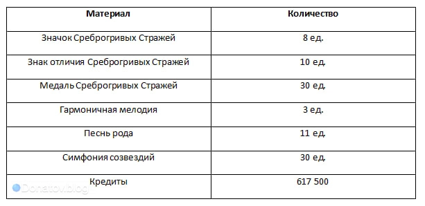 Материалы для прокачки бонусных характеристик Брони