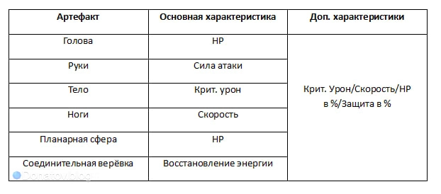 Нужные параметры в артефактах для Брони