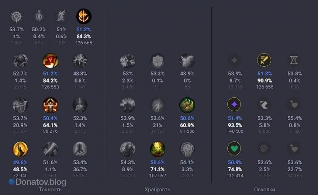 Руны на Заахена через «Завоеватель» на топ