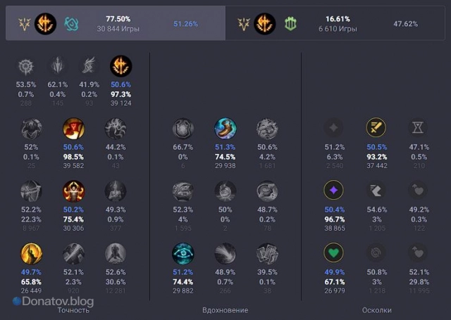 Руны на Заахена через «Завоеватель» в лес