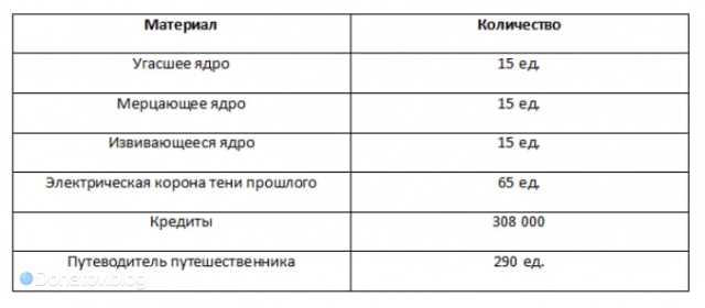 Ресурсы для возвышения Байлу