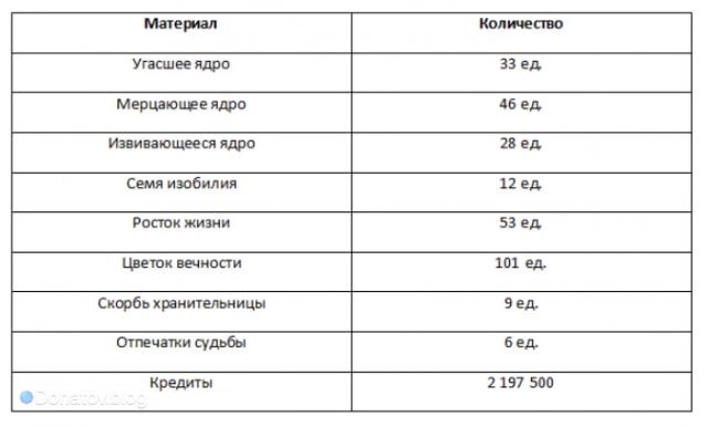 Материалы для прокачки основных навыков Байлу
