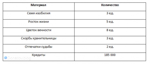 Ресурсы для прокачки доп. навыков Байлу