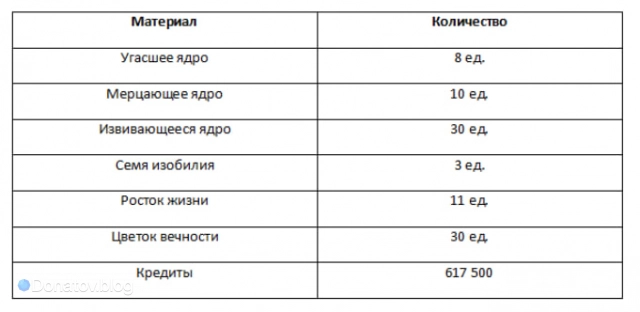 Материалы для прокачки бонусных характеристик Байлу