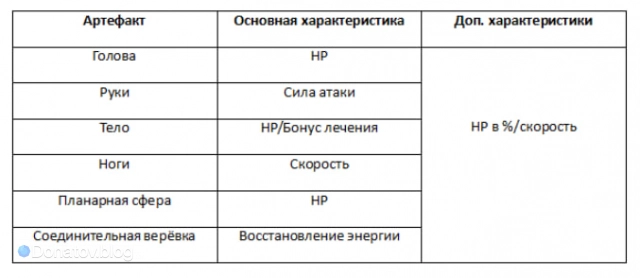 Необходимые характеристики в артефактах для Байлу