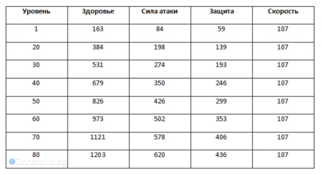 Рост характеристик Бутхилла с уровнем