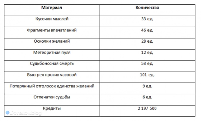 Материалы для прокачки основных навыков Бутхилла