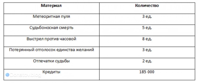 Материалы для прокачки доп. навыков Бутхилла