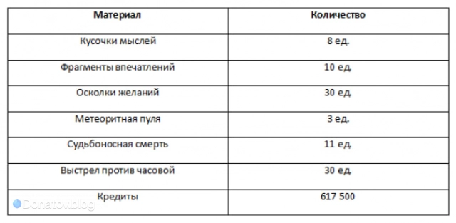 Ресурсы для прокачки бонусных характеристик Бутхилла