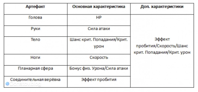 Необходимые характеристики в артефактах для Бутхилла