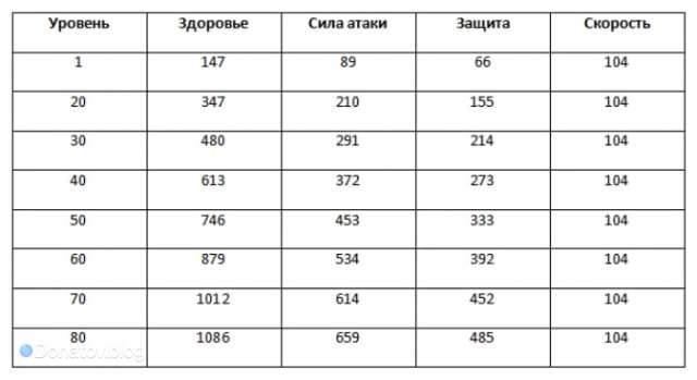 Рост параметров Жуань Мэй вместе с уровнем
