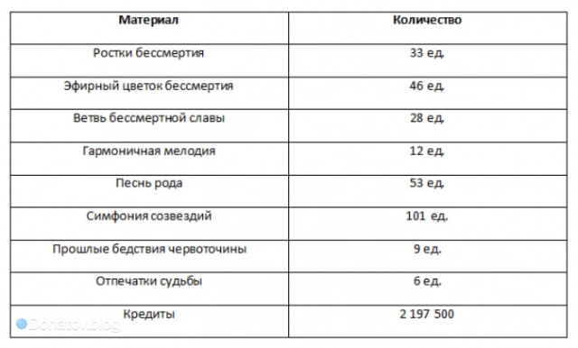 Материалы для прокачки основных навыков Жуань Мэй