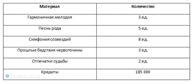Материалы для прокачки доп. навыков Жуань Мэй