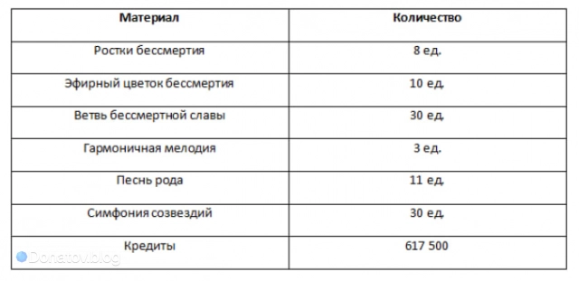 Ресурсы для прокачки бонусных характеристик Жуань Мэй