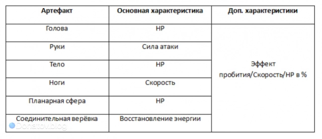 Необходимые характеристики в артефактах на Жуань Мэй