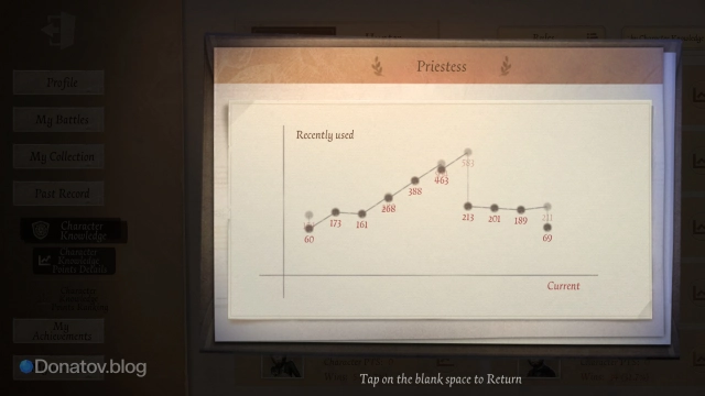 Прогресс Character Knowledge на персонаже Priestess