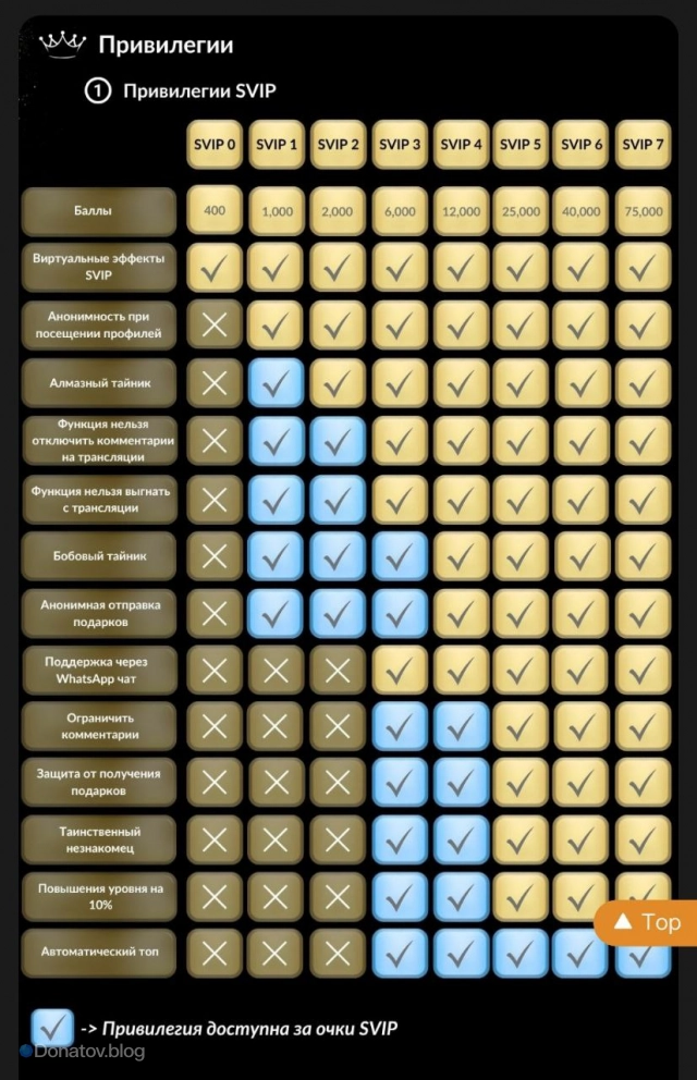 Привилегии SVIP