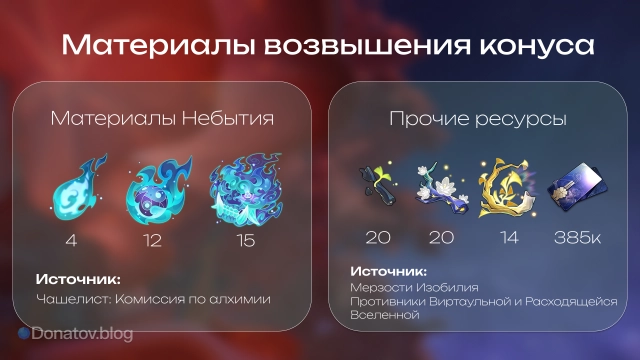 Материалы и ресурсы для прокачки конуса «Дом в конце долгого пути»