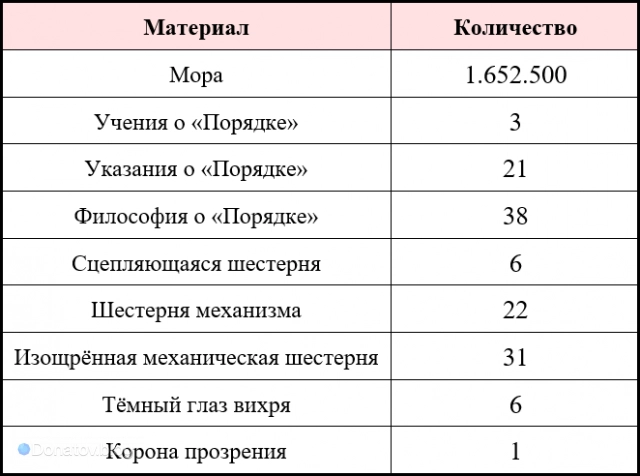 Материалы для полной прокачки 1 таланта Шеврёз
