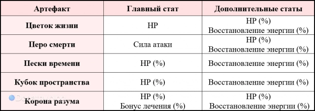 Рекомендации по главным и дополнительным характеристикам артефактов у Шеврёз