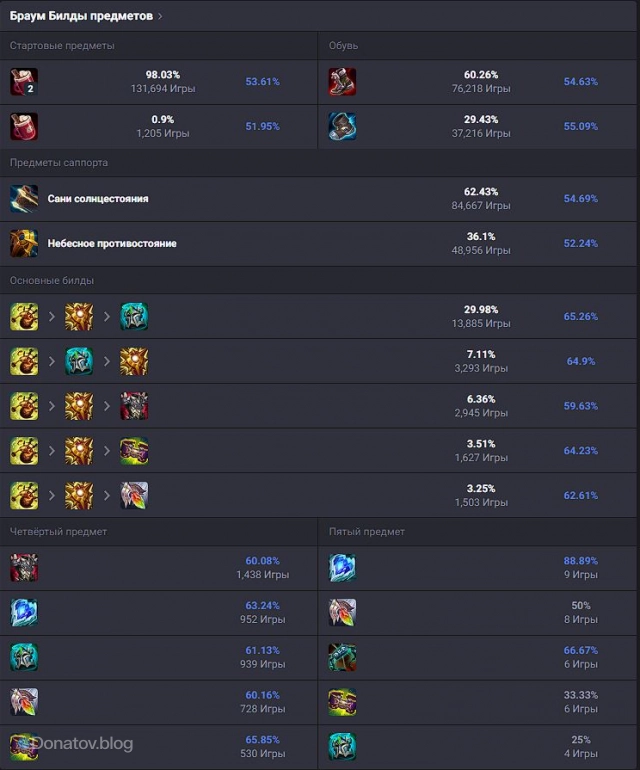 Предметы на Браума