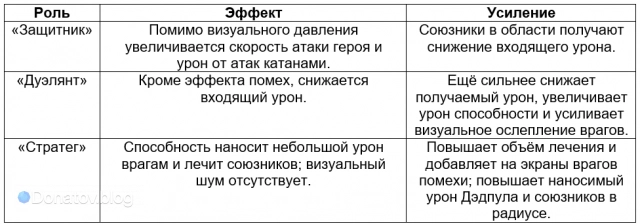 Отличия способности «Дэдпул вашего района» между классами