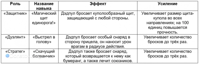 Отличия атакующей способности на ПКМ между классами