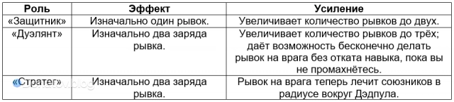 Отличия способности «Опасные выходки» между классами