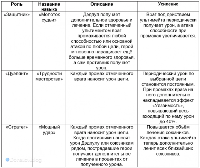 Отличия суперспособности с пистолетами между классами