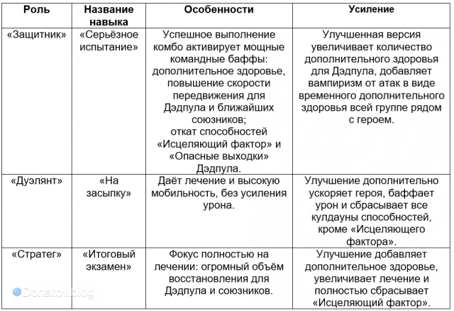 Отличия суперспособности с катанами между классами