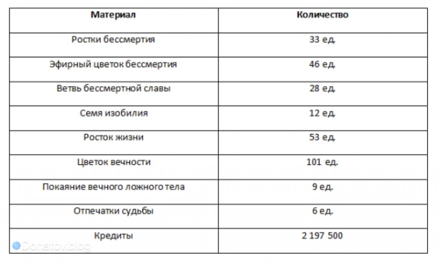 Ресурсы для прокачки основных навыков Хохо