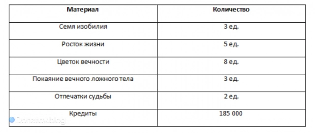 Ресурсы для прокачки доп. навыков Хохо