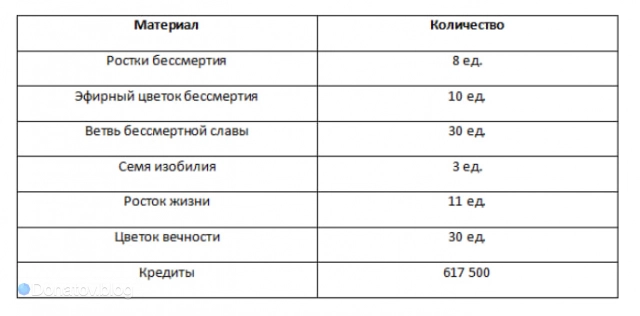 Ресурсы для прокачки бонусных характеристик Хохо