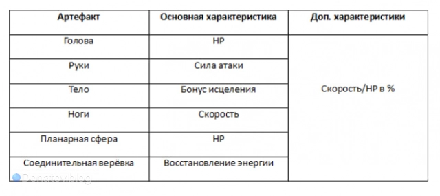 Нужные характеристики в артефактах для Хохо
