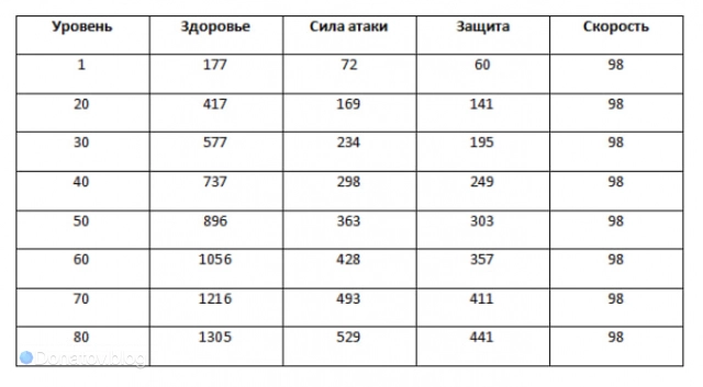 Рост параметров Галлахера вместе с уровнем