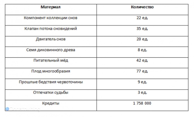 Ресурсы для прокачки основных навыков Галлахера