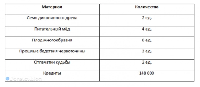 Ресурсы для прокачки доп. навыков Галлахера